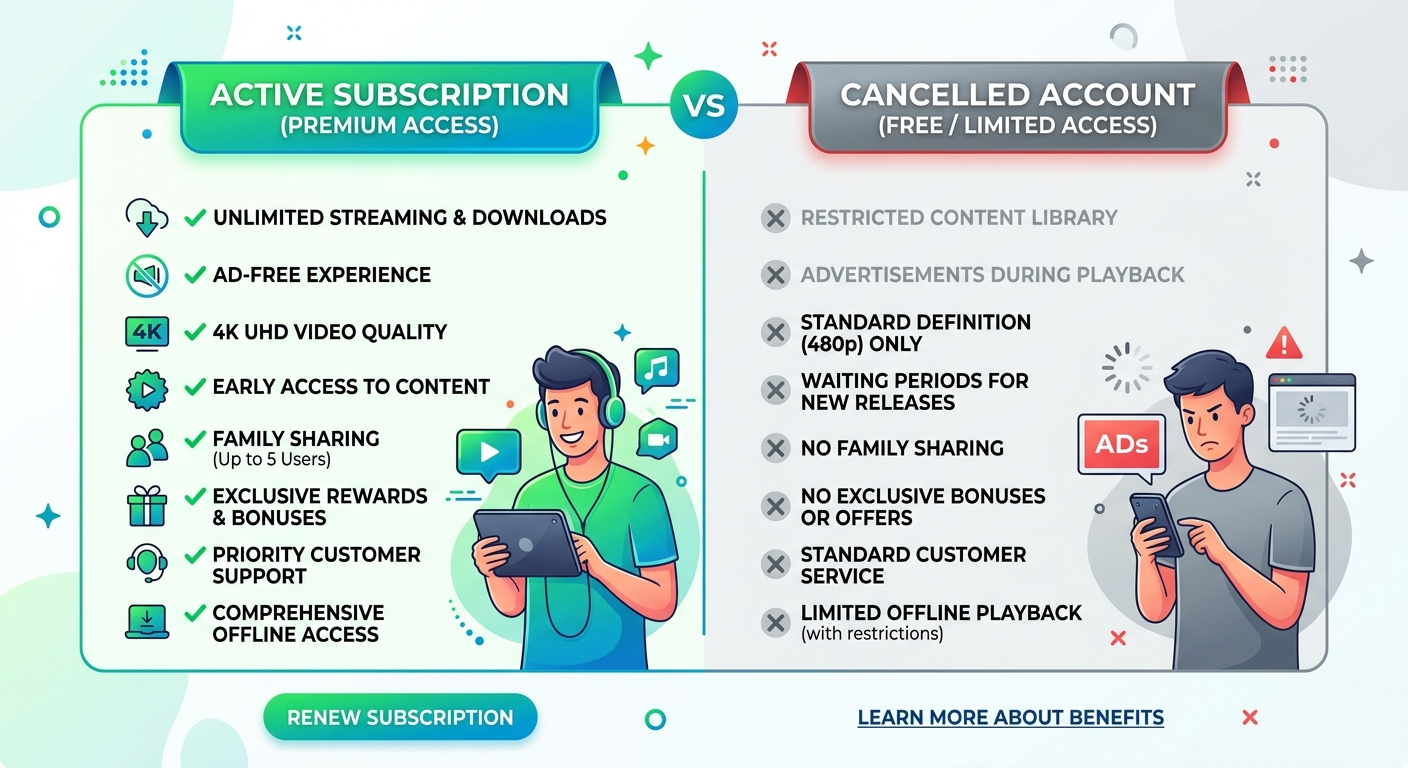 comparison showing what happens after you cancel Envato subscription