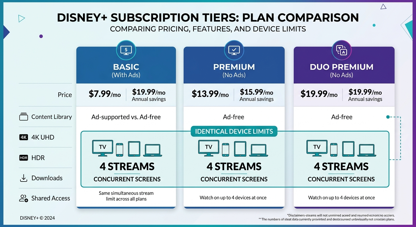 Disney Plus number of devices comparison across all subscription plans