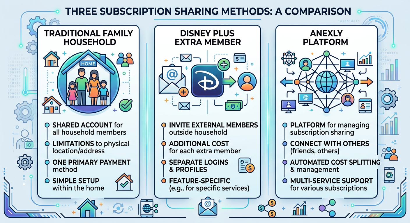 Comparison of Disney Plus invite an extra member versus other sharing options