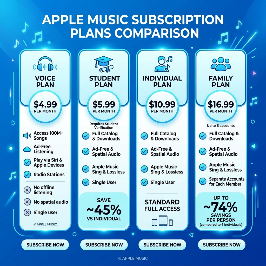 Subscription plan comparison for can you share Apple Music subscription options